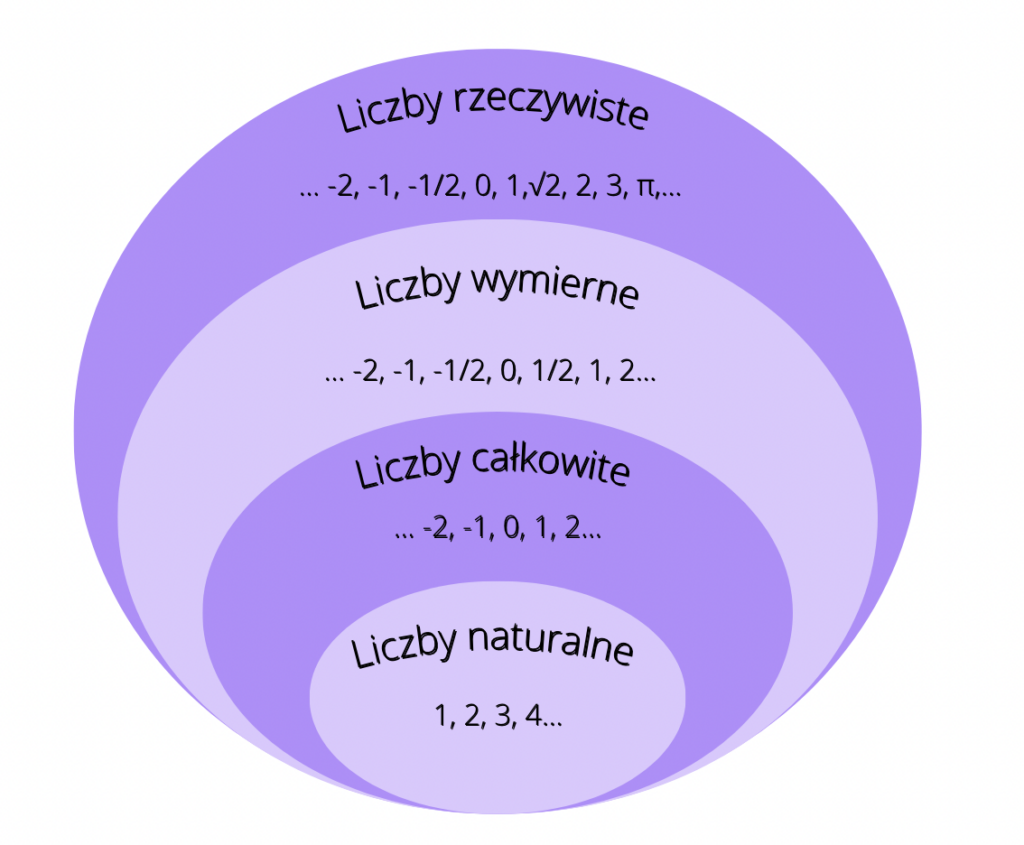 Czym są liczby rzeczywiste, naturalne, wymierne i inne. Podział liczb