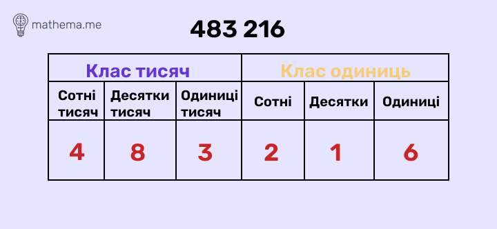 Добавление и вычитание чисел в пределах миллиона | Блог на Mathema